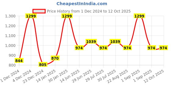 myntra.com RANGMANCH BY PANTALOONS Ethnic Motifs Printed Flared Sleeves A Line Kurta rangmanch by pantaloons Price History Graph from 1 Dec 2024 to 12 Oct 2025