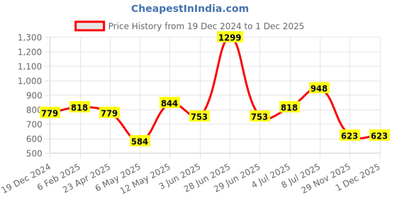 myntra.com RANGMANCH BY PANTALOONS Ethnic Motifs Printed Indie Prints Kurta rangmanch by pantaloons Price History Graph from 19 Dec 2024 to 30 Nov 2025
