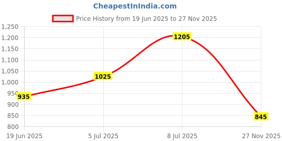 myntra.com RANGMANCH BY PANTALOONS Ethnic Motifs Printed Keyhole Neck Anarkali Kurta rangmanch by pantaloons Price History Graph from 19 Jun 2025 to 27 Nov 2025