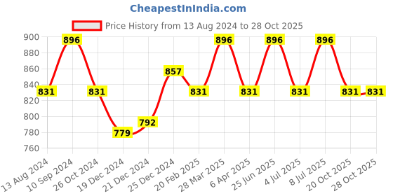 myntra.com RANGMANCH BY PANTALOONS Ethnic Motifs Printed Keyhole Neck Kurta rangmanch by pantaloons Price History Graph from 13 Aug 2024 to 28 Oct 2025