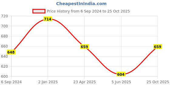myntra.com RANGMANCH BY PANTALOONS Ethnic Motifs Printed Keyhole Neck Kurta rangmanch by pantaloons Price History Graph from 6 Sep 2024 to 25 Oct 2025