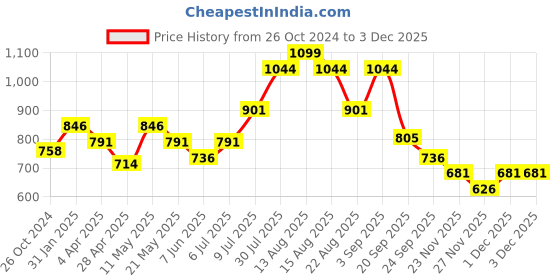 myntra.com RANGMANCH BY PANTALOONS Ethnic Motifs Printed Kurta rangmanch by pantaloons Price History Graph from 26 Oct 2024 to 1 Dec 2025