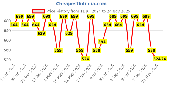 myntra.com RANGMANCH BY PANTALOONS Ethnic Motifs Printed Kurta rangmanch by pantaloons Price History Graph from 11 Jul 2024 to 24 Nov 2025