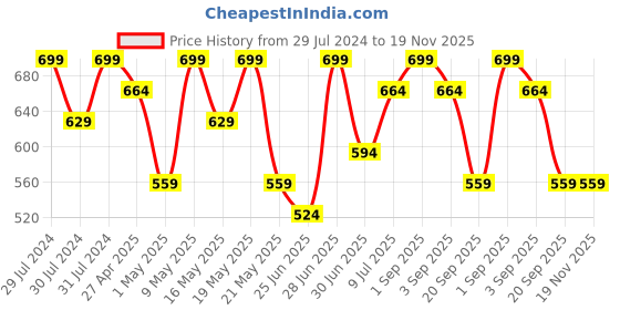 myntra.com RANGMANCH BY PANTALOONS Ethnic Motifs Printed Kurta rangmanch by pantaloons Price History Graph from 29 Jul 2024 to 19 Nov 2025