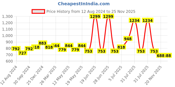 myntra.com RANGMANCH BY PANTALOONS Ethnic Motifs Printed Kurta rangmanch by pantaloons Price History Graph from 12 Aug 2024 to 25 Nov 2025