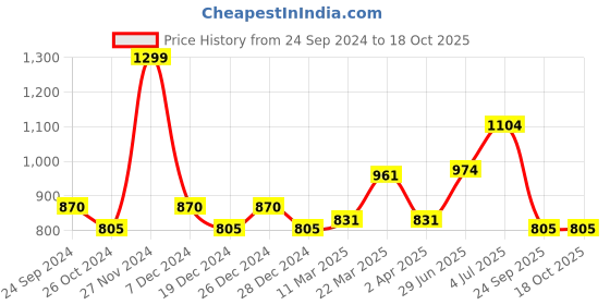 myntra.com RANGMANCH BY PANTALOONS Ethnic Motifs Printed Kurta rangmanch by pantaloons Price History Graph from 24 Sep 2024 to 17 Oct 2025