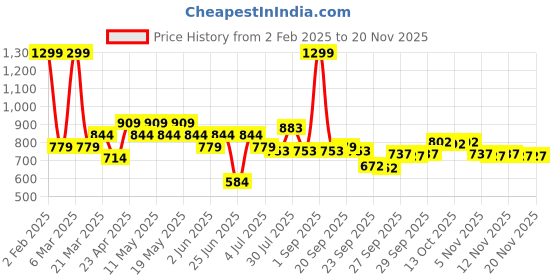 myntra.com RANGMANCH BY PANTALOONS Ethnic Motifs Printed Kurta rangmanch by pantaloons Price History Graph from 2 Feb 2025 to 19 Nov 2025