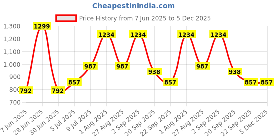 myntra.com RANGMANCH BY PANTALOONS Ethnic Motifs Printed Mandarin Collar A-Line Kurta rangmanch by pantaloons Price History Graph from 7 Jun 2025 to 5 Dec 2025
