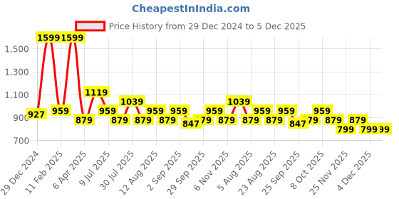 myntra.com RANGMANCH BY PANTALOONS Ethnic Motifs Printed Mandarin Collar Anarkali Kurta rangmanch by pantaloons Price History Graph from 29 Dec 2024 to 5 Dec 2025