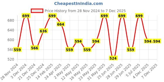 myntra.com RANGMANCH BY PANTALOONS Ethnic Motifs Printed Mandarin Collar Straight Kurta rangmanch by pantaloons Price History Graph from 28 Nov 2024 to 7 Dec 2025