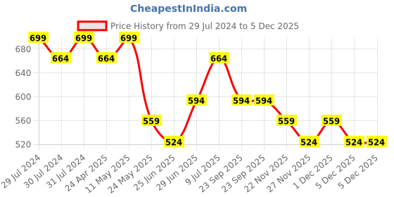 myntra.com RANGMANCH BY PANTALOONS Ethnic Motifs Printed Mandarin Collar Straight Kurta rangmanch by pantaloons Price History Graph from 29 Jul 2024 to 5 Dec 2025