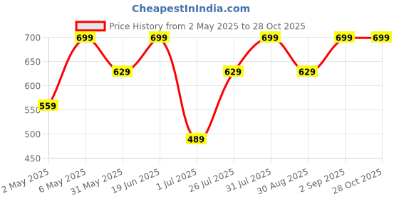 myntra.com RANGMANCH BY PANTALOONS Ethnic Motifs Printed Mandarin Collar Straight Kurtas rangmanch by pantaloons Price History Graph from 2 May 2025 to 27 Oct 2025