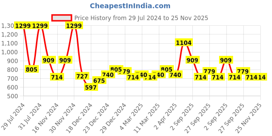 myntra.com RANGMANCH BY PANTALOONS Ethnic Motifs Printed Notched Collar Straight Kurta rangmanch by pantaloons Price History Graph from 29 Jul 2024 to 24 Nov 2025