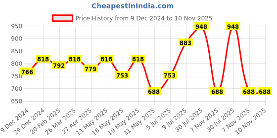 myntra.com RANGMANCH BY PANTALOONS Ethnic Motifs Printed Notched Neck A-Line Kurta rangmanch by pantaloons Price History Graph from 9 Dec 2024 to 9 Nov 2025