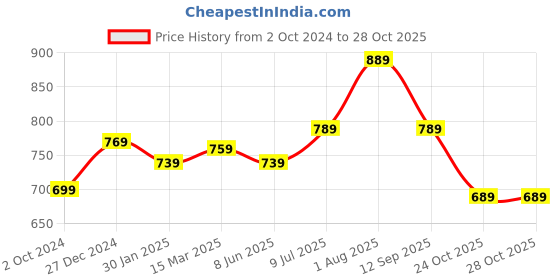 myntra.com RANGMANCH BY PANTALOONS Ethnic Motifs Printed Panelled Straight Kurta rangmanch by pantaloons Price History Graph from 2 Oct 2024 to 28 Oct 2025