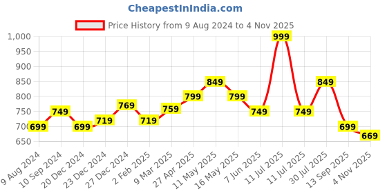 myntra.com RANGMANCH BY PANTALOONS Ethnic Motifs Printed Panelled Straight Kurta rangmanch by pantaloons Price History Graph from 9 Aug 2024 to 4 Nov 2025
