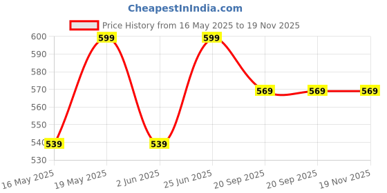 myntra.com RANGMANCH BY PANTALOONS Ethnic Motifs Printed Pure Cotton Kurta rangmanch by pantaloons Price History Graph from 16 May 2025 to 19 Nov 2025
