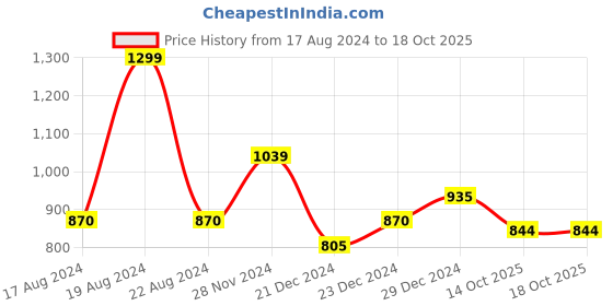 myntra.com RANGMANCH BY PANTALOONS Ethnic Motifs Printed Round Neck A-Line Kurta rangmanch by pantaloons Price History Graph from 17 Aug 2024 to 18 Oct 2025