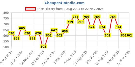 myntra.com RANGMANCH BY PANTALOONS Ethnic Motifs Printed Round Neck A-Line Kurti rangmanch by pantaloons Price History Graph from 8 Aug 2024 to 22 Nov 2025