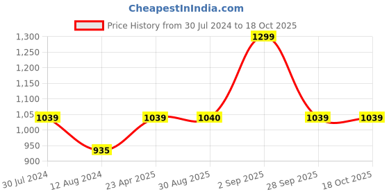 myntra.com RANGMANCH BY PANTALOONS Ethnic Motifs Printed Round Neck Kurta with Trousers rangmanch by pantaloons Price History Graph from 30 Jul 2024 to 18 Oct 2025