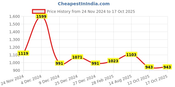 myntra.com RANGMANCH BY PANTALOONS Ethnic Motifs Printed Sequinned Cotton Anarkali Kurta rangmanch by pantaloons Price History Graph from 24 Nov 2024 to 16 Oct 2025