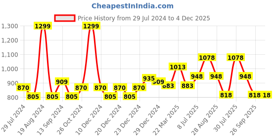 myntra.com RANGMANCH BY PANTALOONS Ethnic Motifs Printed Sequinned Pastel Pure Cotton A-Line Kurta rangmanch by pantaloons Price History Graph from 29 Jul 2024 to 4 Dec 2025
