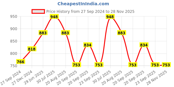 myntra.com RANGMANCH BY PANTALOONS Ethnic Motifs Printed Sequinned Straight Kurta rangmanch by pantaloons Price History Graph from 27 Sep 2024 to 28 Nov 2025