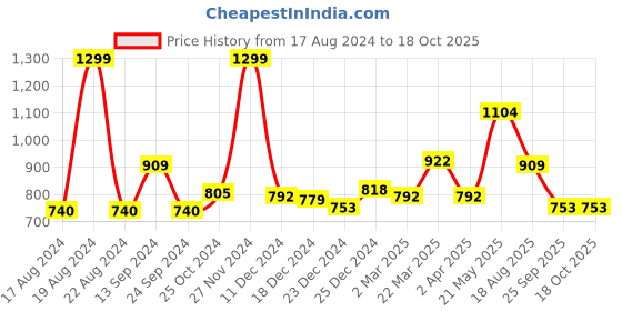 myntra.com RANGMANCH BY PANTALOONS Ethnic Motifs Printed Straight Kurta rangmanch by pantaloons Price History Graph from 17 Aug 2024 to 18 Oct 2025