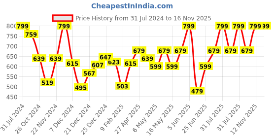 myntra.com RANGMANCH BY PANTALOONS Ethnic Motifs Printed Straight Kurta rangmanch by pantaloons Price History Graph from 31 Jul 2024 to 16 Nov 2025
