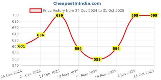 myntra.com RANGMANCH BY PANTALOONS Ethnic Motifs Printed Straight Kurta rangmanch by pantaloons Price History Graph from 24 Dec 2024 to 28 Oct 2025