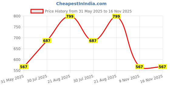 myntra.com RANGMANCH BY PANTALOONS Ethnic Motifs Printed Straight Kurta rangmanch by pantaloons Price History Graph from 31 May 2025 to 16 Nov 2025