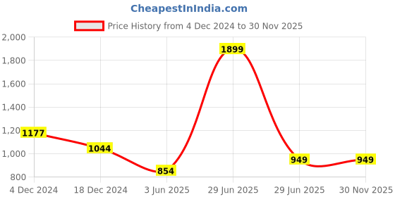 myntra.com RANGMANCH BY PANTALOONS Ethnic Motifs Printed Thread Work Chanderi Silk Kurta rangmanch by pantaloons Price History Graph from 4 Dec 2024 to 30 Nov 2025
