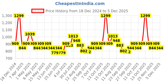 myntra.com RANGMANCH BY PANTALOONS Ethnic Motifs Printed Thread Work Cotton A-Line Kurta rangmanch by pantaloons Price History Graph from 18 Dec 2024 to 4 Dec 2025