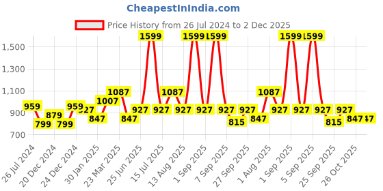 myntra.com RANGMANCH BY PANTALOONS Ethnic Motifs Printed Thread Work Pure Cotton A-Line Kurta rangmanch by pantaloons Price History Graph from 26 Jul 2024 to 2 Dec 2025
