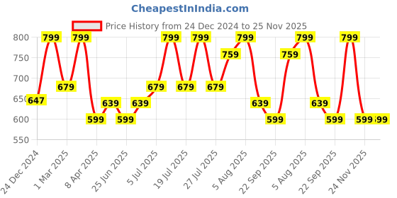myntra.com RANGMANCH BY PANTALOONS Ethnic Motifs Woven Design Dupatta rangmanch by pantaloons Price History Graph from 24 Dec 2024 to 24 Nov 2025