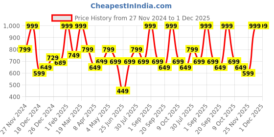 myntra.com RANGMANCH BY PANTALOONS Ethnic Motifs Woven Design Dupatta rangmanch by pantaloons Price History Graph from 27 Nov 2024 to 30 Nov 2025