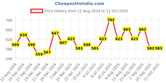 myntra.com RANGMANCH BY PANTALOONS Ethnic Motifs Woven Design Dupatta with Zari rangmanch by pantaloons Price History Graph from 12 Aug 2024 to 10 Oct 2025