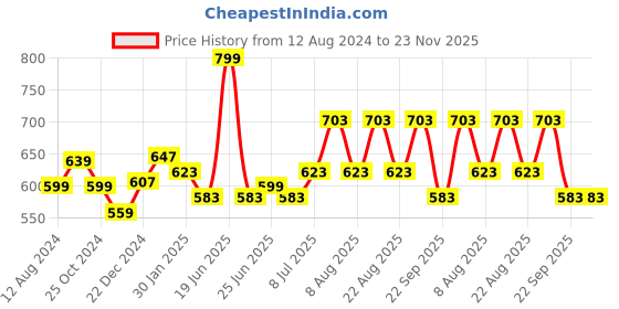 myntra.com RANGMANCH BY PANTALOONS Ethnic Motifs Woven Design Dupatta with Zari rangmanch by pantaloons Price History Graph from 12 Aug 2024 to 22 Nov 2025