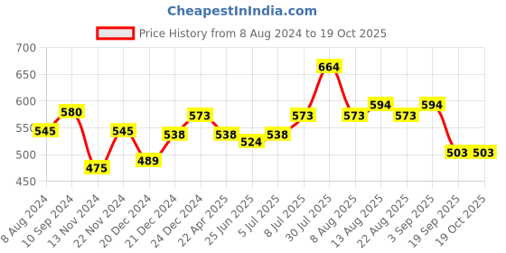 myntra.com RANGMANCH BY PANTALOONS Ethnic Motifs Woven Design Dupatta With Zari rangmanch by pantaloons Price History Graph from 8 Aug 2024 to 18 Oct 2025