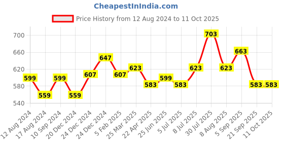 myntra.com RANGMANCH BY PANTALOONS Ethnic Motifs Woven Design Dupatta with Zari rangmanch by pantaloons Price History Graph from 12 Aug 2024 to 11 Oct 2025