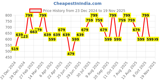 myntra.com RANGMANCH BY PANTALOONS Ethnic Motifs Woven Design Dupatta with Zari rangmanch by pantaloons Price History Graph from 23 Dec 2024 to 19 Nov 2025