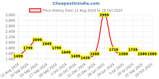 myntra.com RANGMANCH BY PANTALOONS Ethnic Motifs Woven Design Flared Maxi Skirt rangmanch by pantaloons Price History Graph from 12 Aug 2024 to 18 Oct 2025