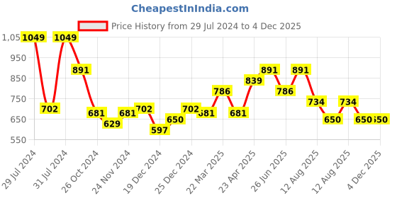 myntra.com RANGMANCH BY PANTALOONS Ethnic Motifs Woven Design Straight Round Neck A-Line Kurta rangmanch by pantaloons Price History Graph from 29 Jul 2024 to 4 Dec 2025