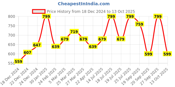 myntra.com RANGMANCH BY PANTALOONS Ethnic Motifs Woven Design Tasselled Border Dupatta rangmanch by pantaloons Price History Graph from 18 Dec 2024 to 13 Oct 2025