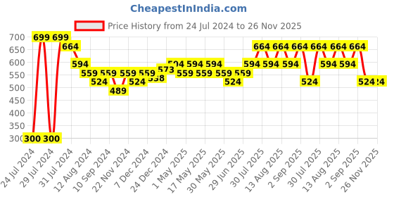 myntra.com RANGMANCH BY PANTALOONS Ethnic Motifs Woven Design Tasselled Zari Poly Silk Dupatta rangmanch by pantaloons Price History Graph from 24 Jul 2024 to 26 Nov 2025