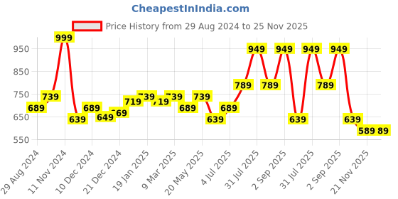 myntra.com RANGMANCH BY PANTALOONS Ethnic Motifs Yoke Design Thread Work Kurta rangmanch by pantaloons Price History Graph from 29 Aug 2024 to 24 Nov 2025