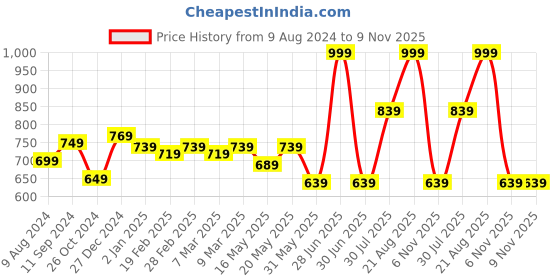 myntra.com RANGMANCH BY PANTALOONS Ethnic Motifs Yoke Design Thread Work Pure Cotton Kurta rangmanch by pantaloons Price History Graph from 9 Aug 2024 to 8 Nov 2025