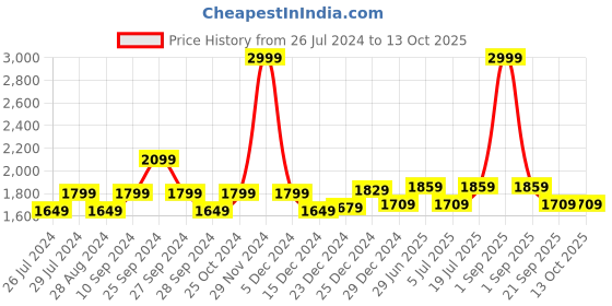 myntra.com RANGMANCH BY PANTALOONS Ethnic Motifs Zari Flared Maxi Skirt rangmanch by pantaloons Price History Graph from 26 Jul 2024 to 13 Oct 2025
