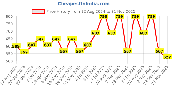 myntra.com RANGMANCH BY PANTALOONS Ethnic Zari Dupatta rangmanch by pantaloons Price History Graph from 12 Aug 2024 to 20 Nov 2025