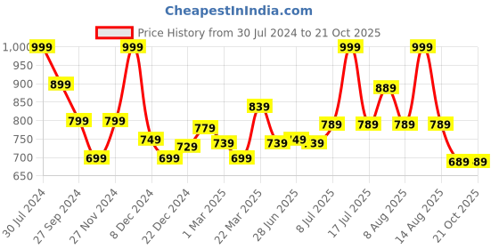 myntra.com RANGMANCH BY PANTALOONS Flared Hem Design Palazzos rangmanch by pantaloons Price History Graph from 30 Jul 2024 to 21 Oct 2025